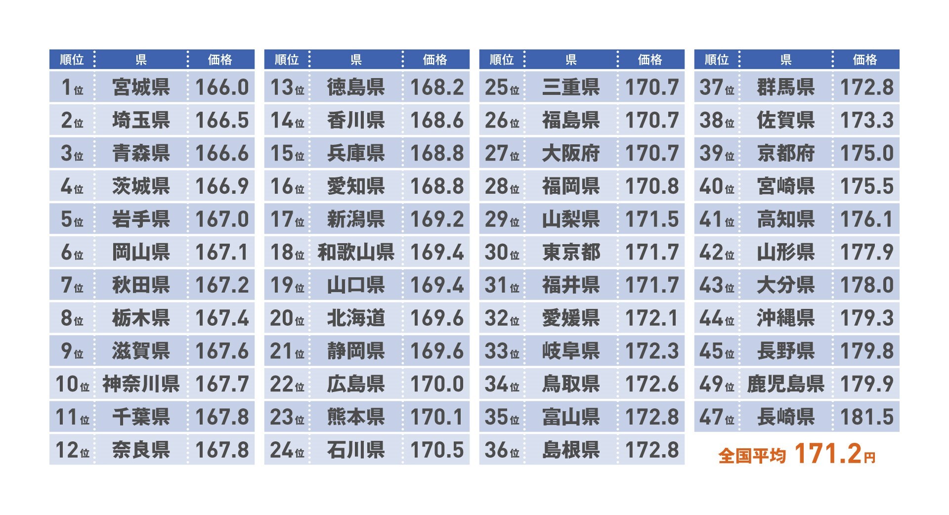 47都道府県別 レギュラーガソリンの平均価格 - ロンたす