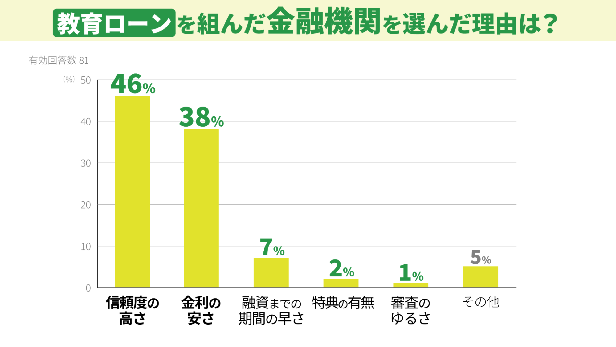 教育ローンを組んだ金融機関を選んだ理由は何ですか?|教育ローンならロンたす