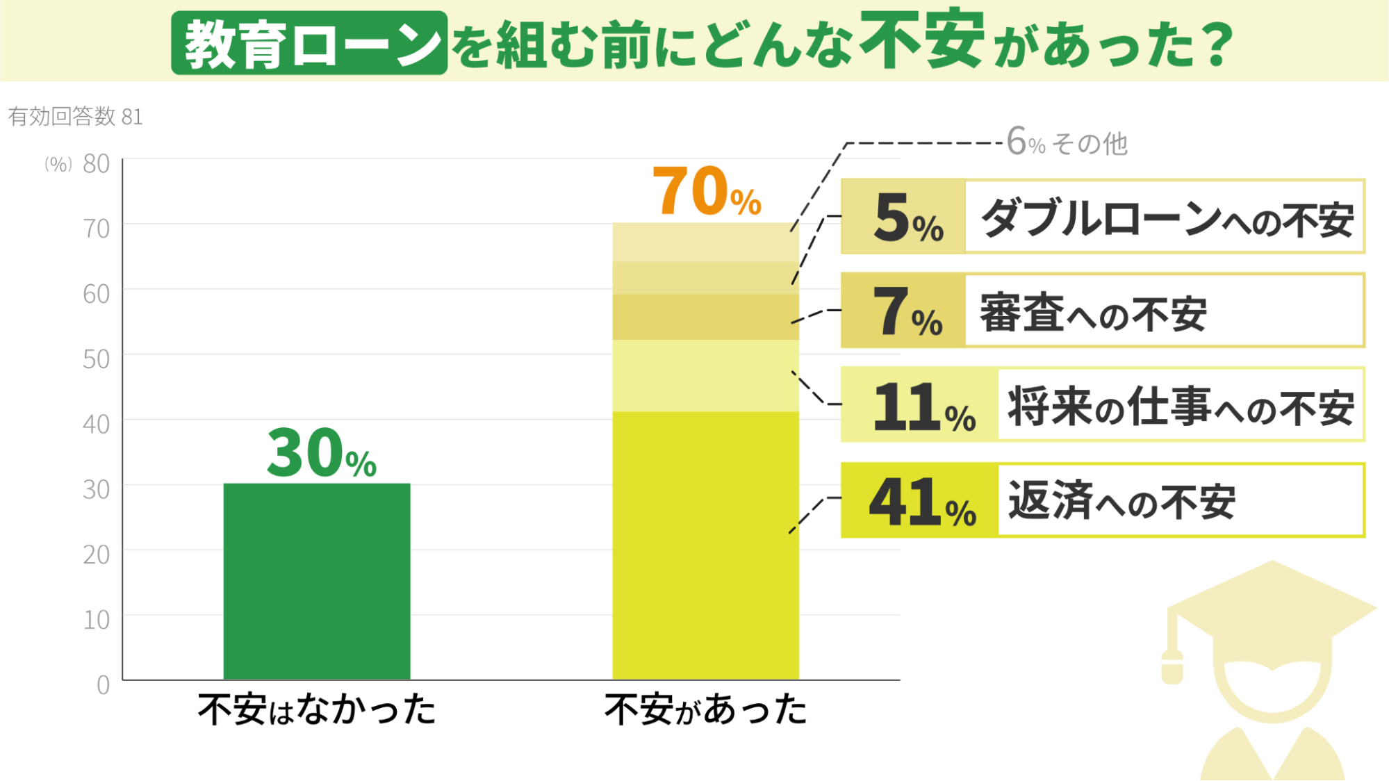 教育ローンを組む前に不安はありましたか?|教育ローン比較ならロンたす