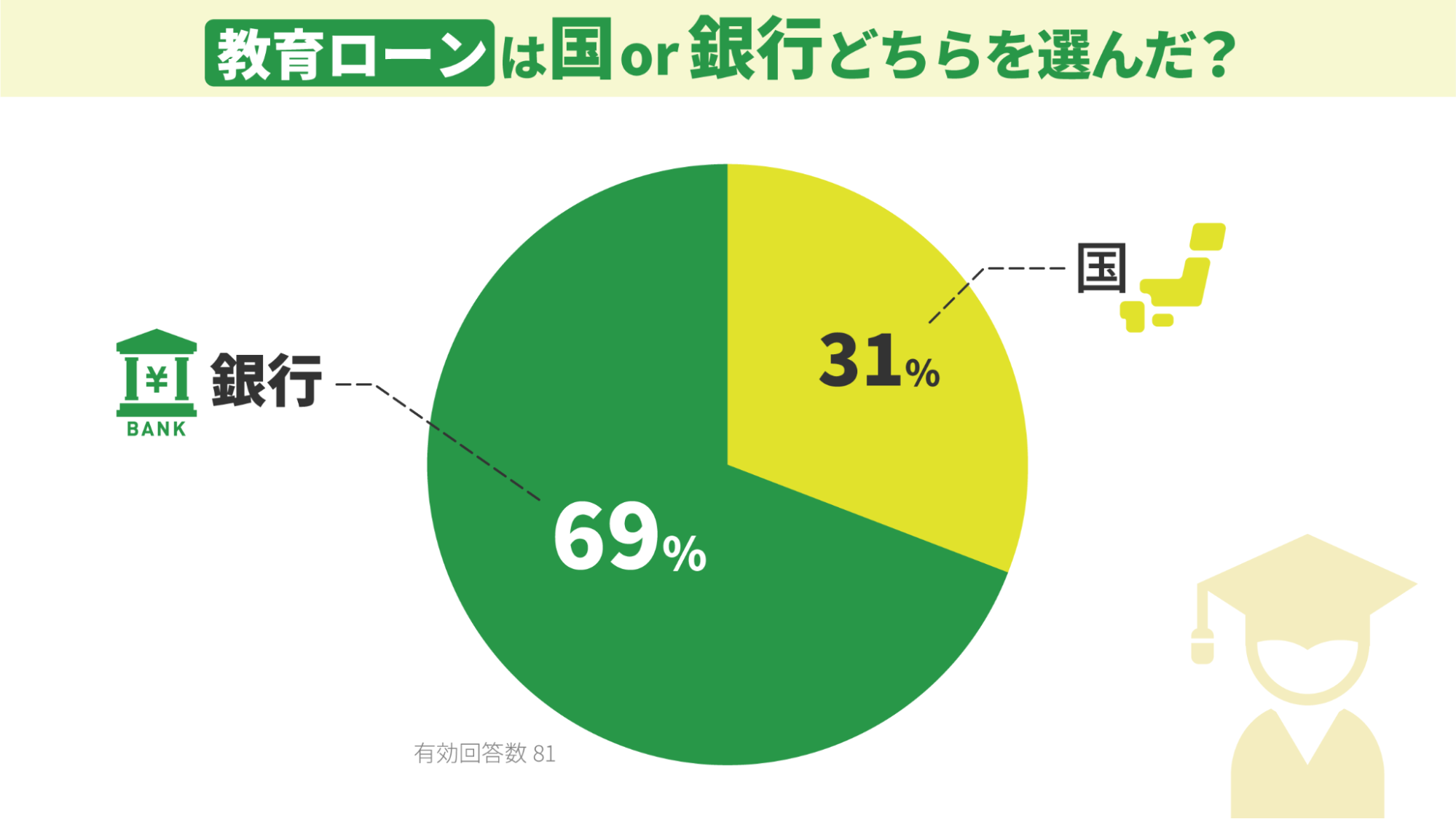 国と銀行の教育ローンどちらを選びましたか?|教育ローンならロンたす