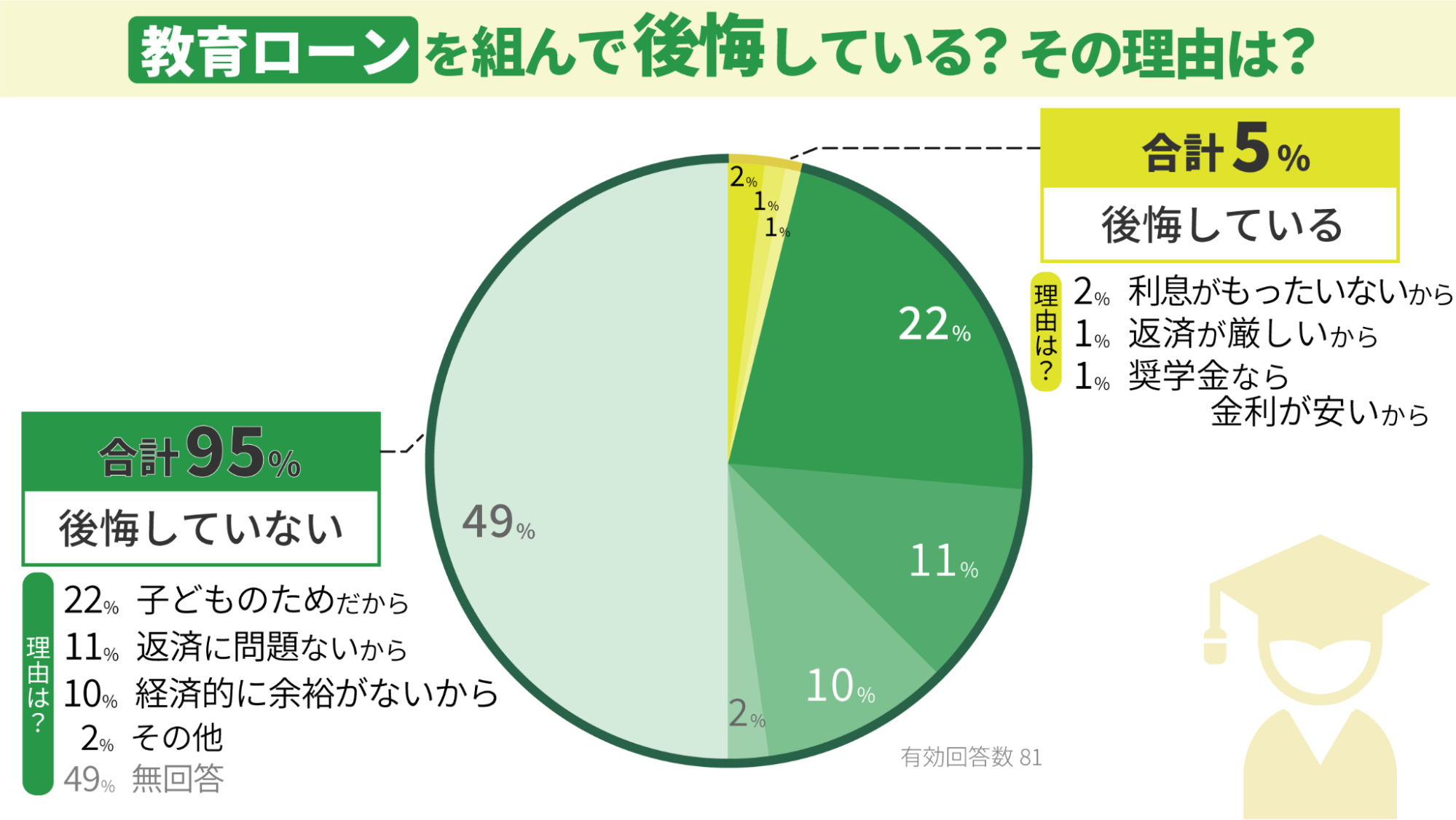 教育ローンを組んだことを後悔していますか?|教育ローンならロンたす