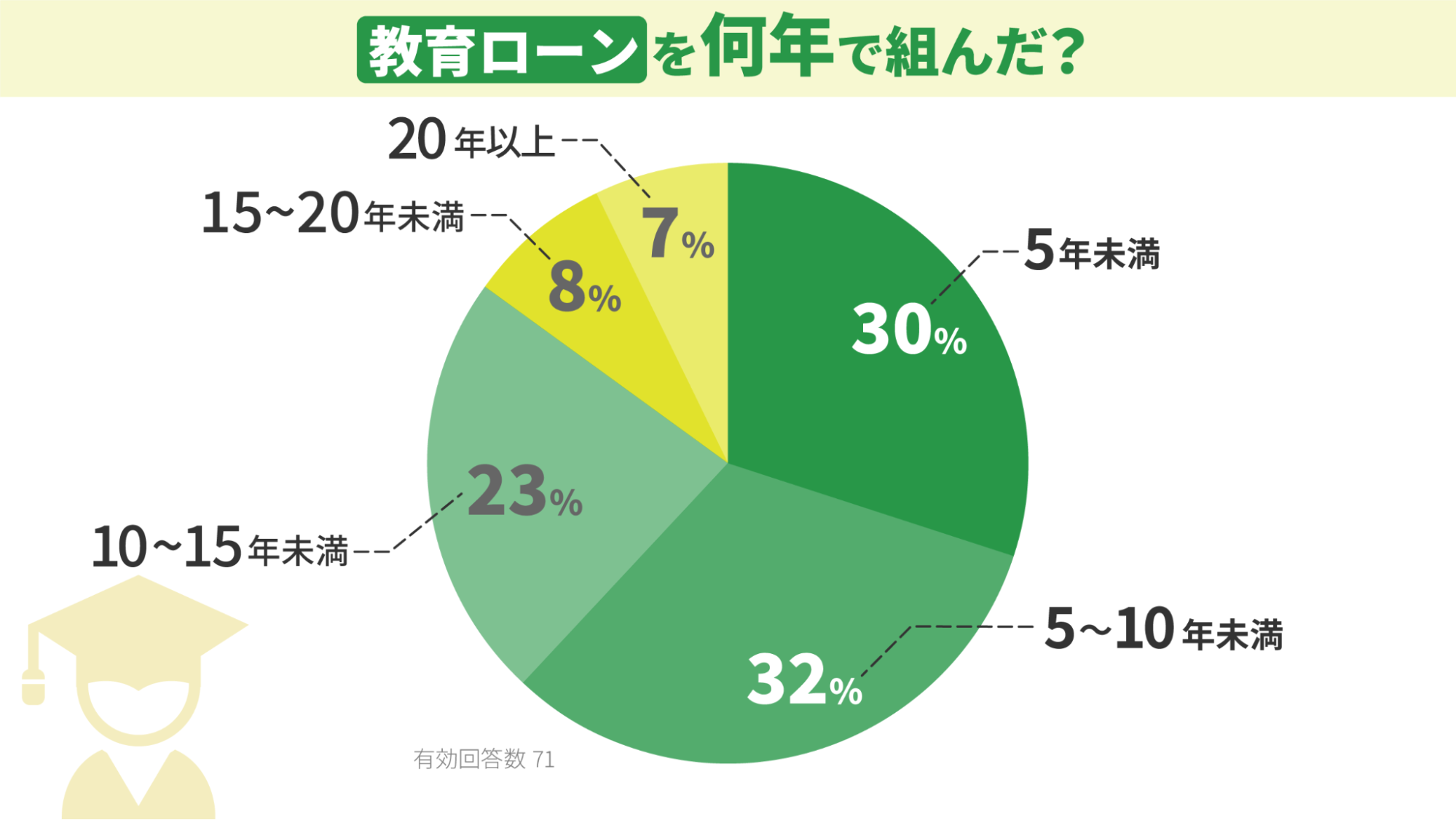 教育ローンは何年でいくら借りましたか?|教育ローン比較ならロンたす