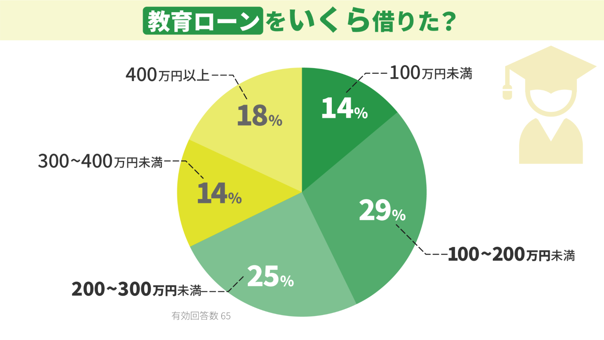 足りない部分を補う形でローンを組む人が多い|教育ローン比較ならロンたす