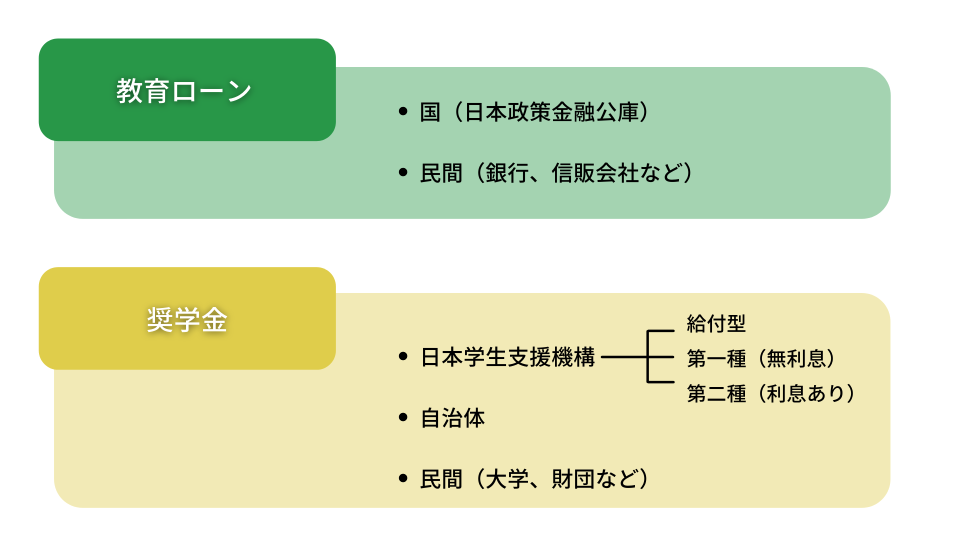 奨学金制度の特徴|条件によってさまざまなタイプを選択できる|教育ローン比較ならロンたす