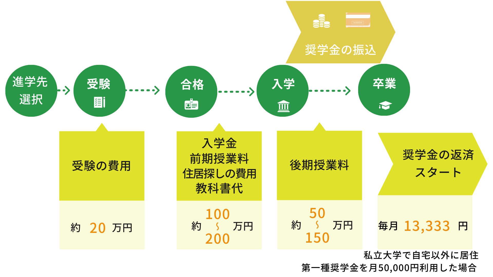 高校3年生から大学卒業までにかかる費用を時系列で確認|教育ローン比較ならロンたす