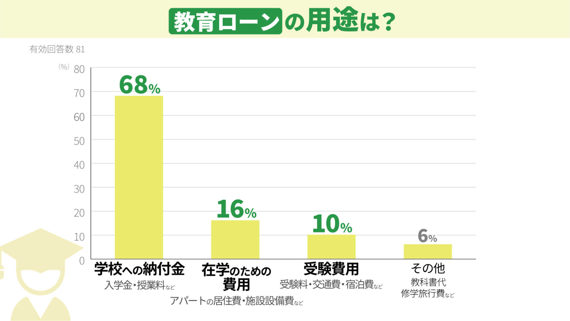 教育ローンの用途は何でしたか?|教育ローン比較ならロンたす